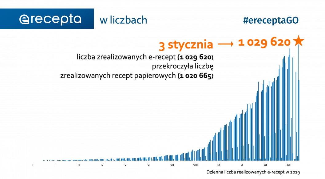 e-recepta w liczbach. Wersja tekstowa poniżej. Wykres słupkowy z nieczytelnymi wartościami przedstawiający wzrost liczby realizowanych e-recept w 2019.
