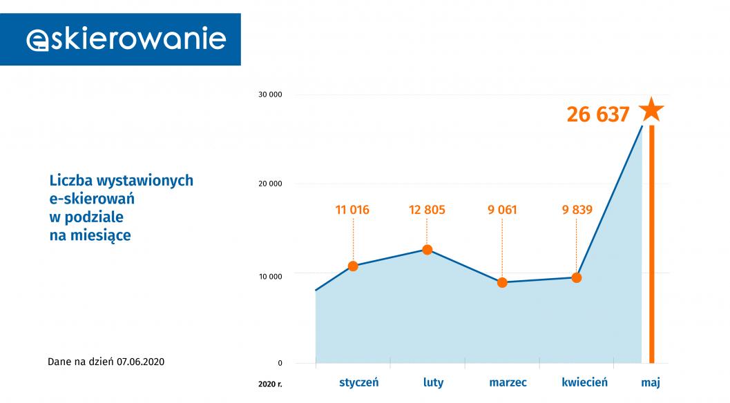 Infografika - Już ponad 100 tys. wystawionych e-skierowań. E-zdrowie w Polsce przyspiesza