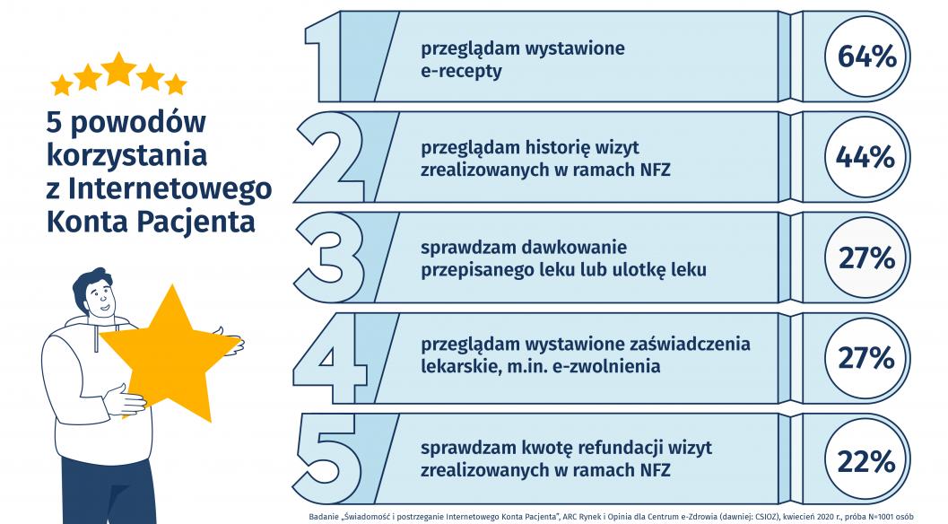 Infografika - Polacy polubili Internetowe Konto Pacjenta
